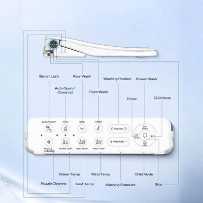 Telecomandă
